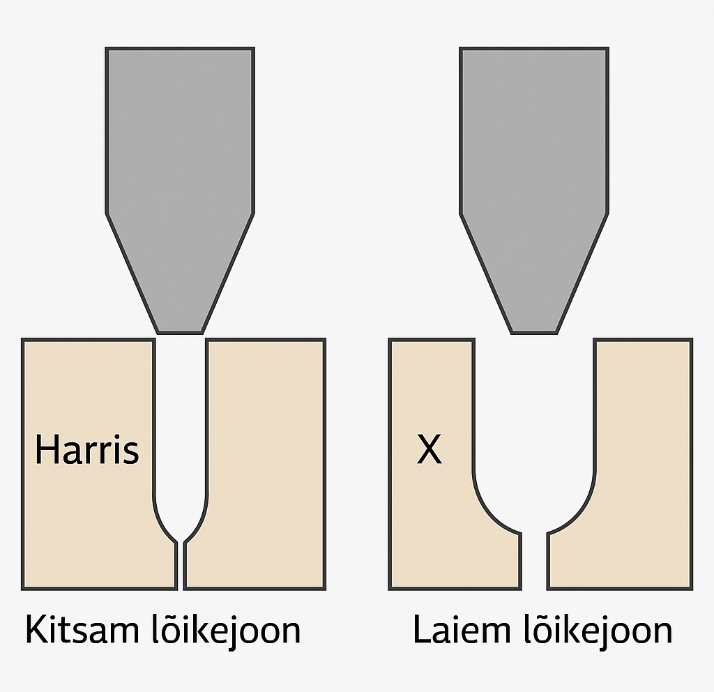 Diagramm kahelõikesuudmiku  lõikejoone võrdluseks:
Vasakul: „Kitsam lõikejoon”, märgistatud nimega „Harris”
Paremal: „Laiem lõikejoon”, märgistatud nimega „X”